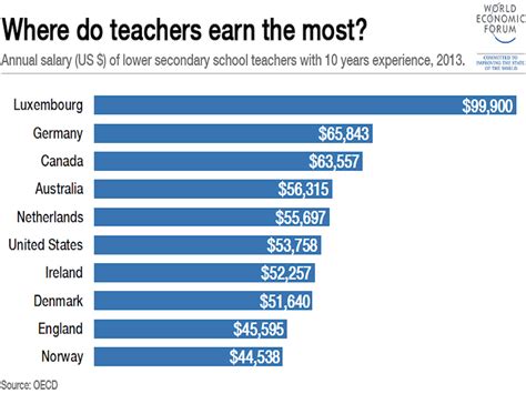 how much does a art teacher make and why do artists paint the sunset?